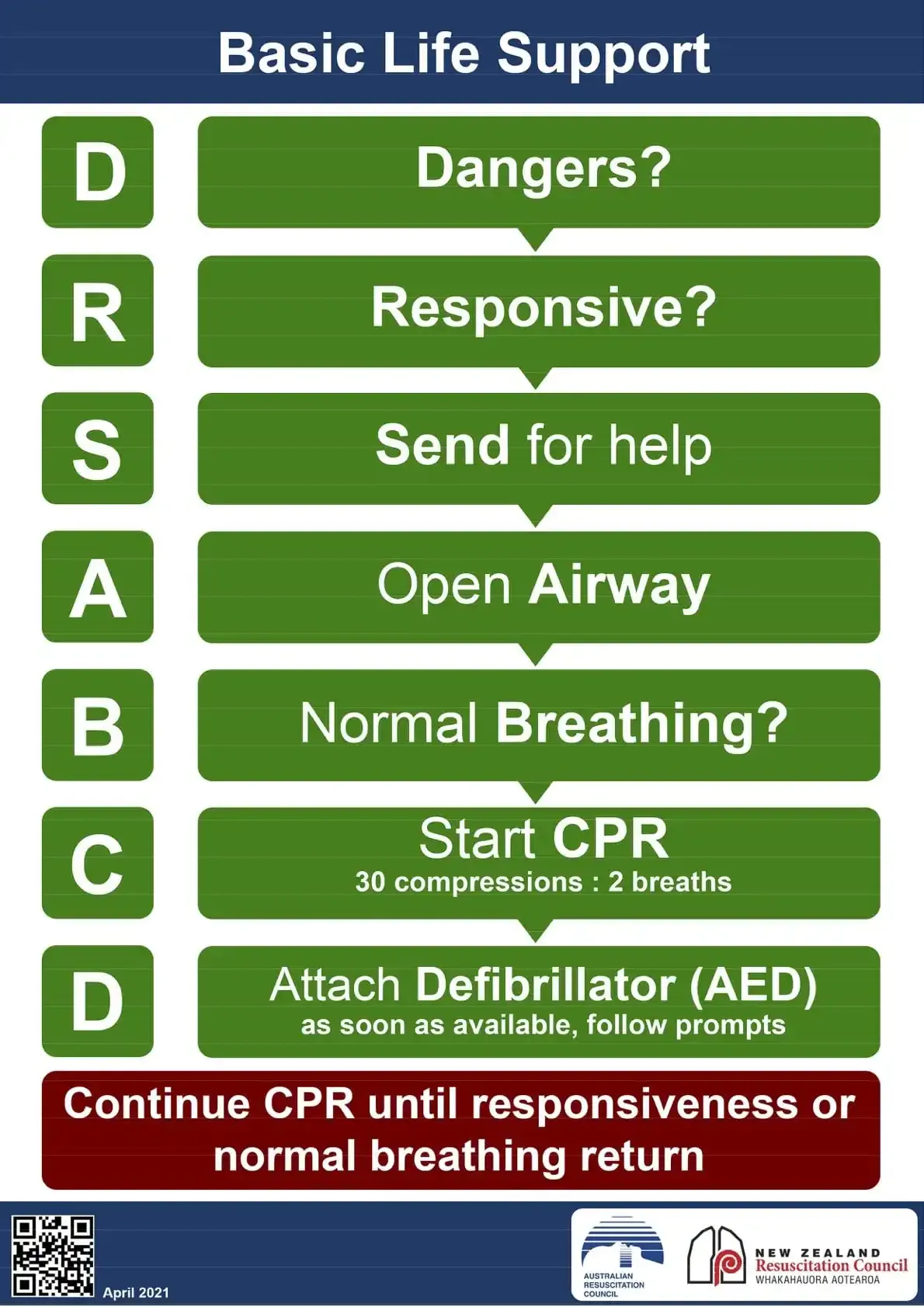 ANZCOR Basic Life Support Flow Chart